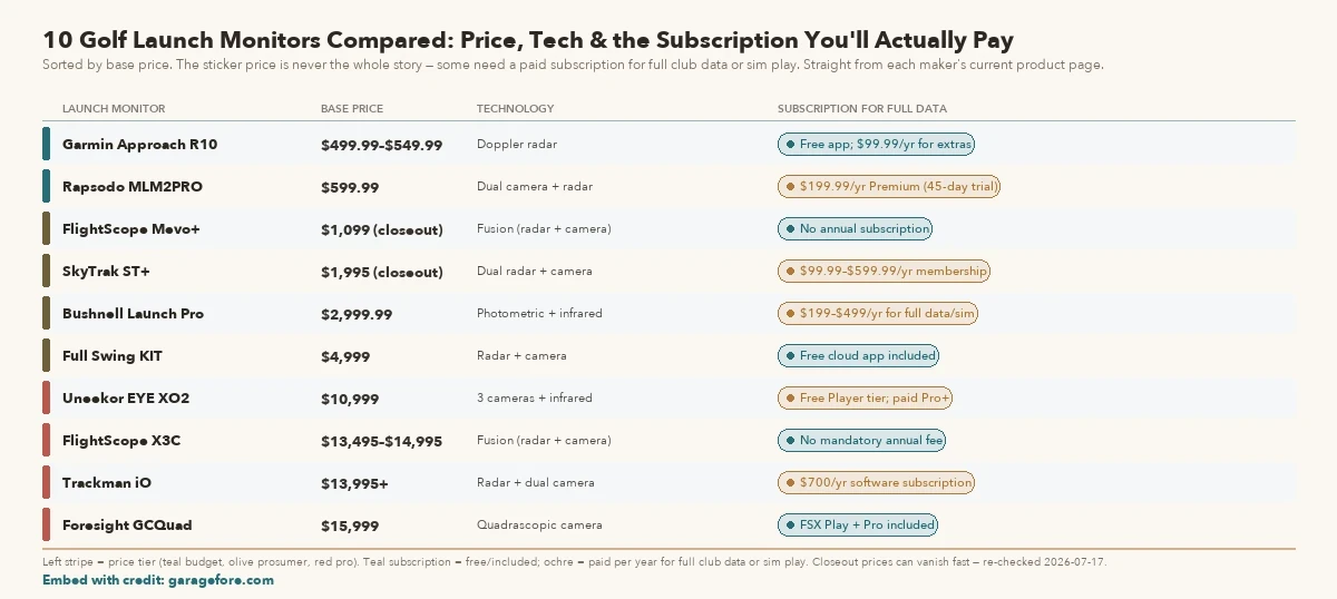 Comparison of ten golf launch monitors sorted by base price, with technology type and the subscription needed for full data. Budget tier: Garmin Approach R10 ($499.99–$549.99, Doppler radar, free app) and Rapsodo MLM2PRO ($599.99, dual camera and radar, $199.99 per year Premium). Prosumer tier: FlightScope Mevo+ ($1,099 closeout, no subscription), SkyTrak ST+ ($1,995 closeout, $99.99–$599.99 per year membership), Bushnell Launch Pro ($2,999.99, $199–$499 per year for full data), and Full Swing KIT ($4,999, free cloud app). Pro tier: Uneekor EYE XO2 ($10,999, free Player tier plus paid Pro), FlightScope X3C ($13,495–$14,995, no mandatory annual fee), Trackman iO ($13,995 and up, $700 per year subscription), and Foresight GCQuad ($15,999, FSX software included). Some cheaper units cost more over time once the subscription is added.